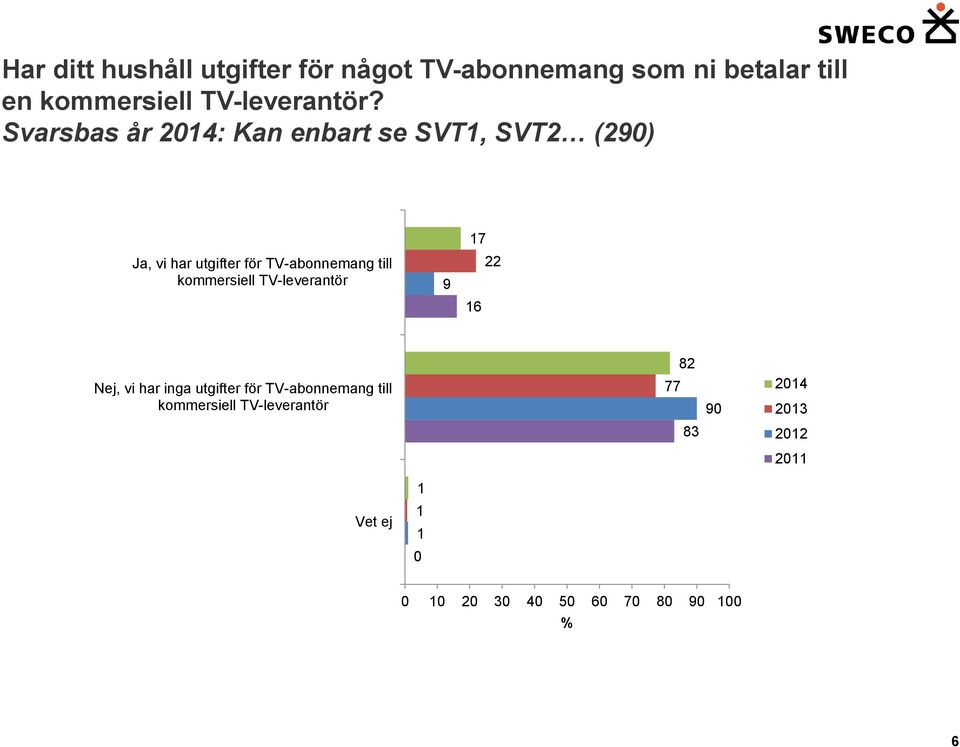 Svarsbas år 24: Kan enbart se SVT, SVT2 (29) Ja, vi har utgifter för TV-abonnemang