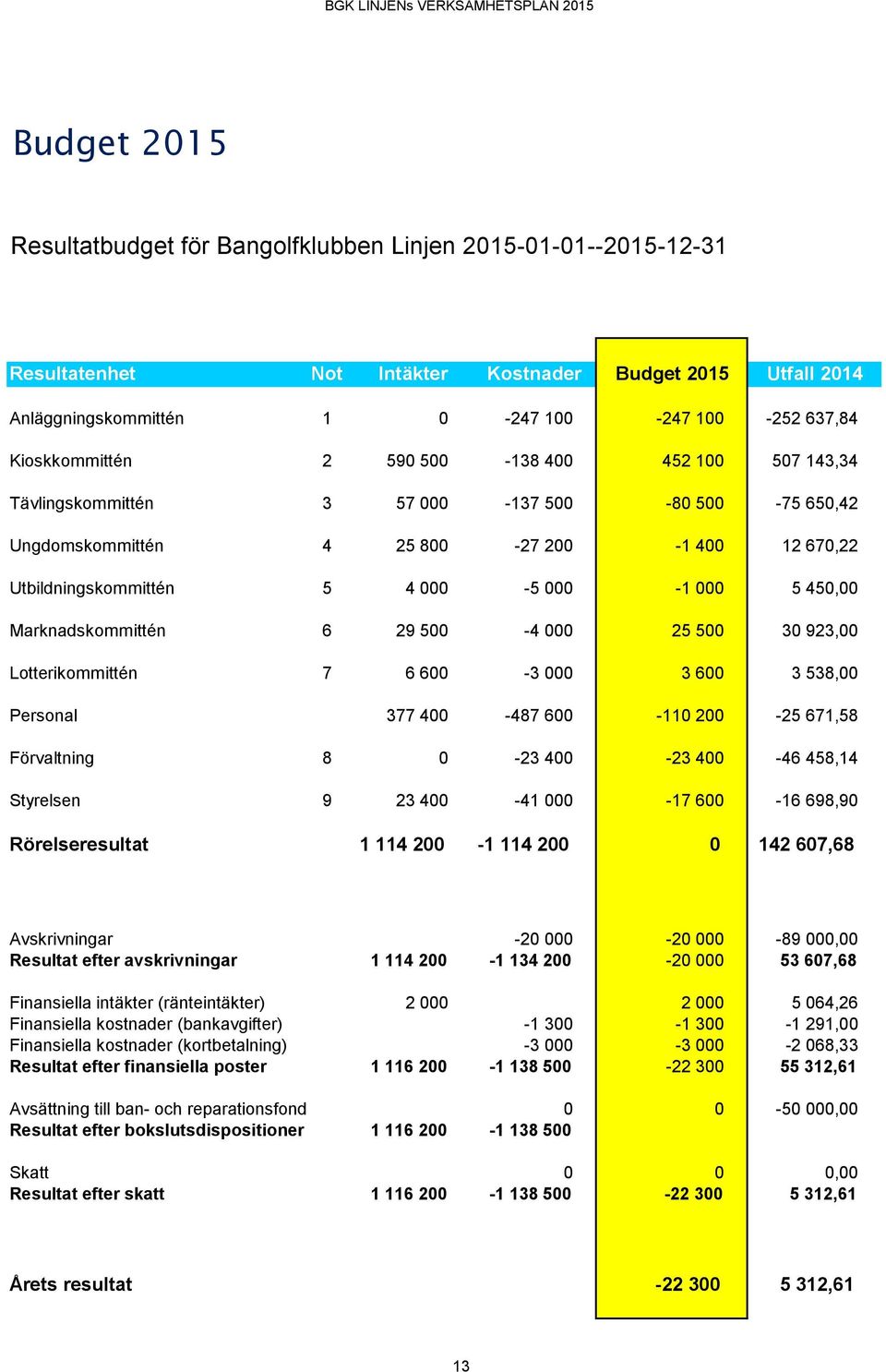 450,00 Marknadskommittén 6 29 500-4 000 25 500 30 923,00 Lotterikommittén 7 6 600-3 000 3 600 3 538,00 Personal 377 400-487 600-110 200-25 671,58 Förvaltning 8 0-23 400-23 400-46 458,14 Styrelsen 9