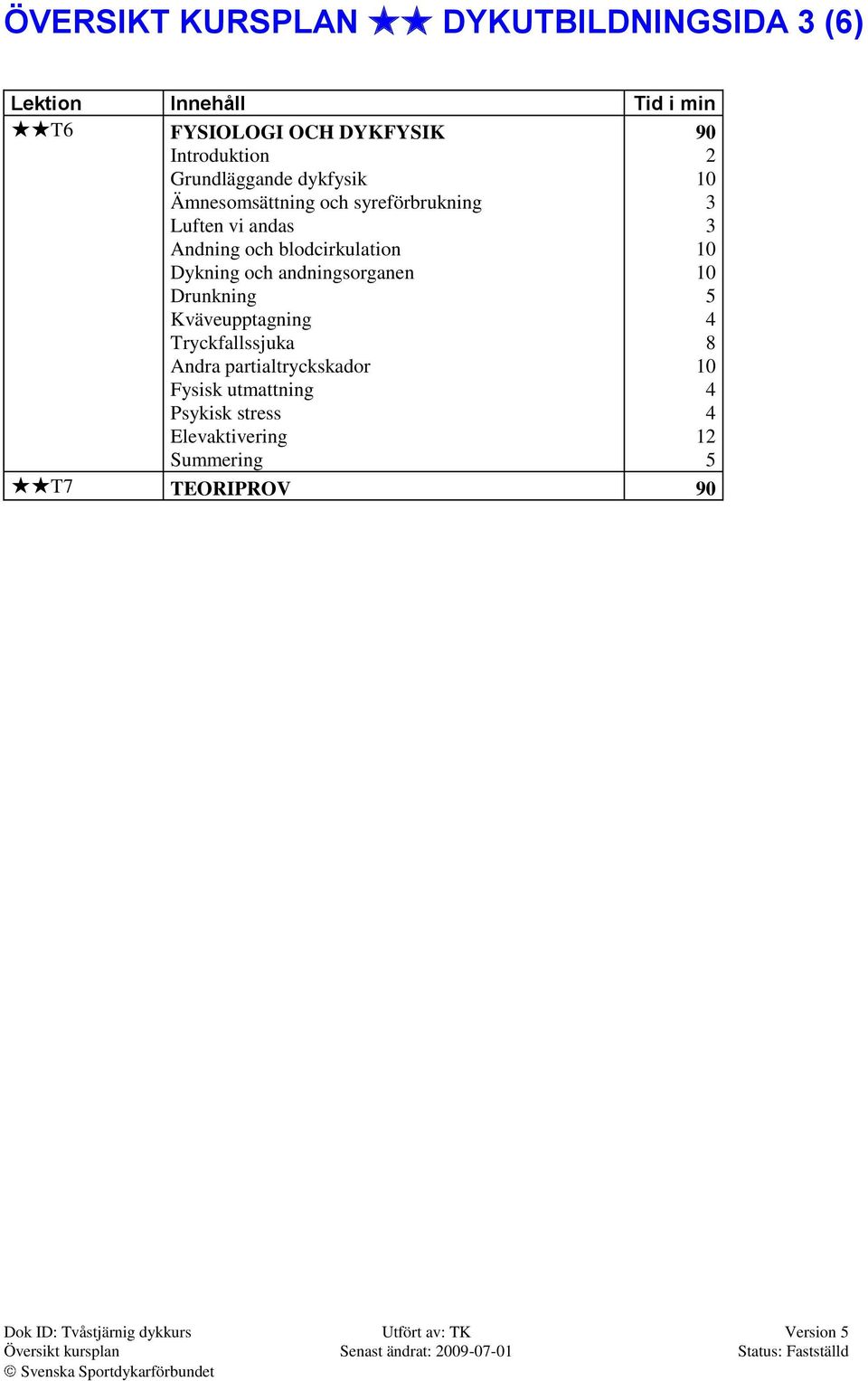 Kväveupptagning Tryckfallssjuka Andra partialtryckskador Fysisk utmattning Psykisk stress 3 3 1 T7