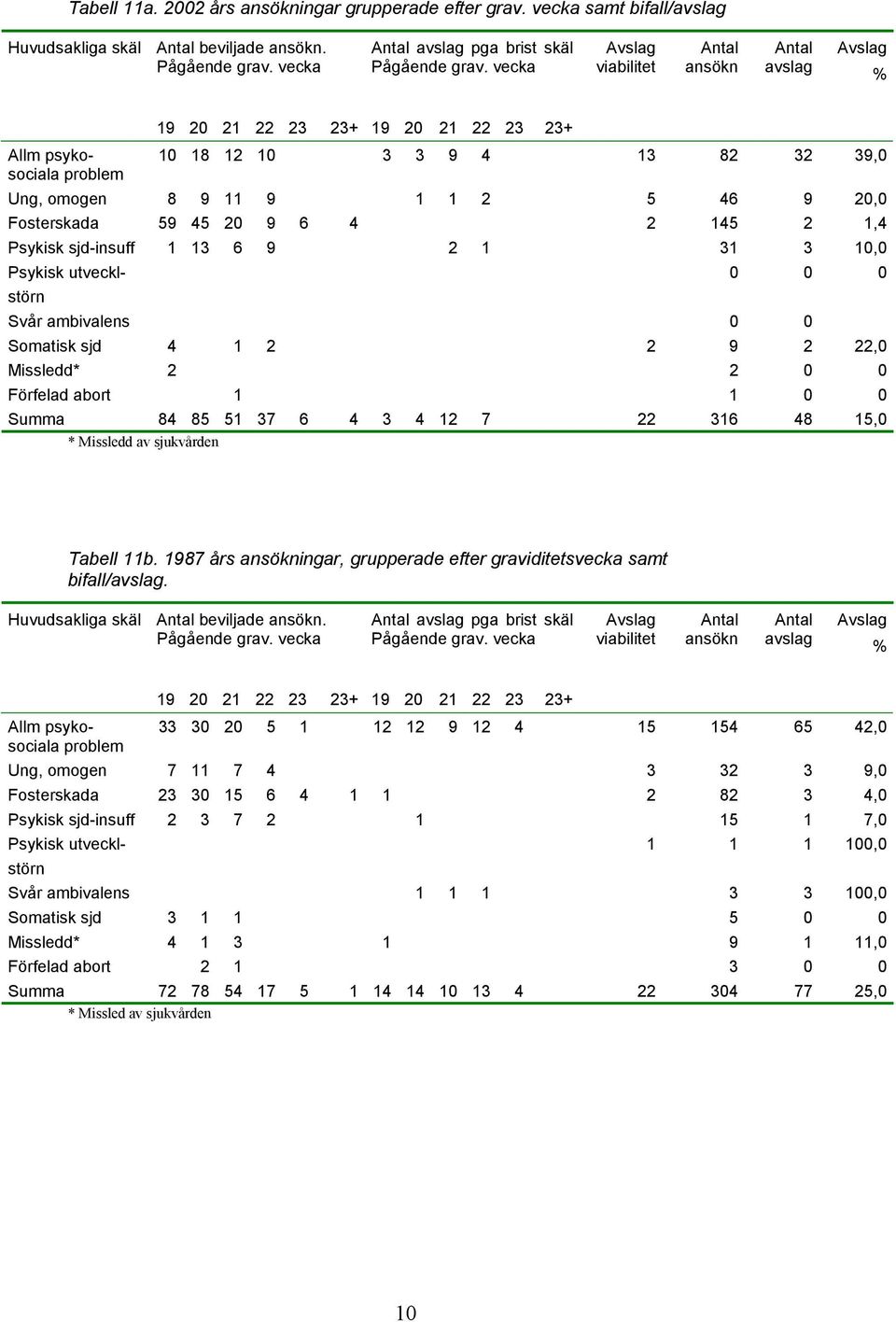 Fosterskada 59 45 20 9 6 4 2 145 2 1,4 Psykisk sjd-insuff 1 13 6 9 2 1 31 3 10,0 Psykisk utvecklstörn 0 0 0 Svår ambivalens 0 0 Somatisk sjd 4 1 2 2 9 2 22,0 Missledd* 2 2 0 0 Förfelad abort 1 1 0 0