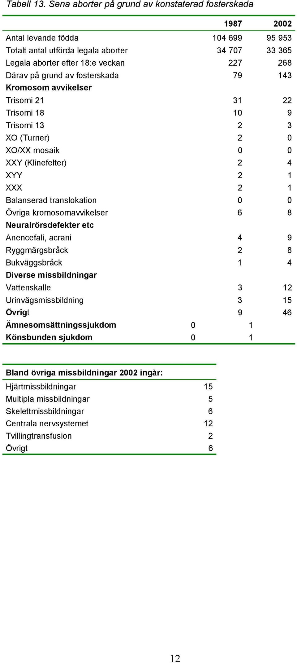 av fosterskada 79 143 Kromosom avvikelser Trisomi 21 31 22 Trisomi 18 10 9 Trisomi 13 2 3 XO (Turner) 2 0 XO/XX mosaik 0 0 XXY (Klinefelter) 2 4 XYY 2 1 XXX 2 1 Balanserad translokation 0 0 Övriga