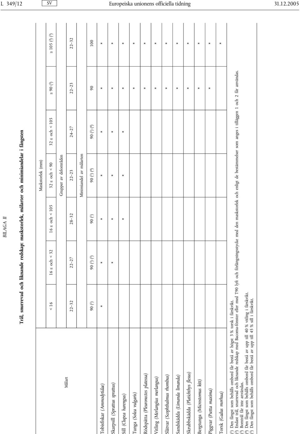 2005 BILAGA II Trål, snurrevad och liknande redskap: maskstorlek, målarter och minimiandelar i fångsten Maskstorlek (mm) <16 16 och < 32 16 och < 105 32 och < 90 32 och < 105 90 ( 3 ) 105 ( 2 )( 3 )