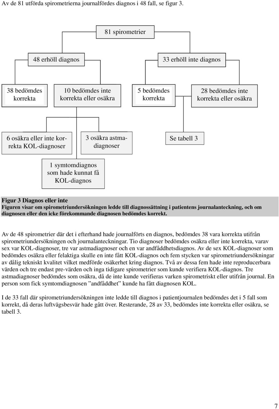 korrekta KOL-diagnoser 3 osäkra astmadiagnoser Se tabell 3 1 symtomdiagnos som hade kunnat få KOL-diagnos Figur 3 Diagnos eller inte Figuren visar om spirometriundersökningen ledde till