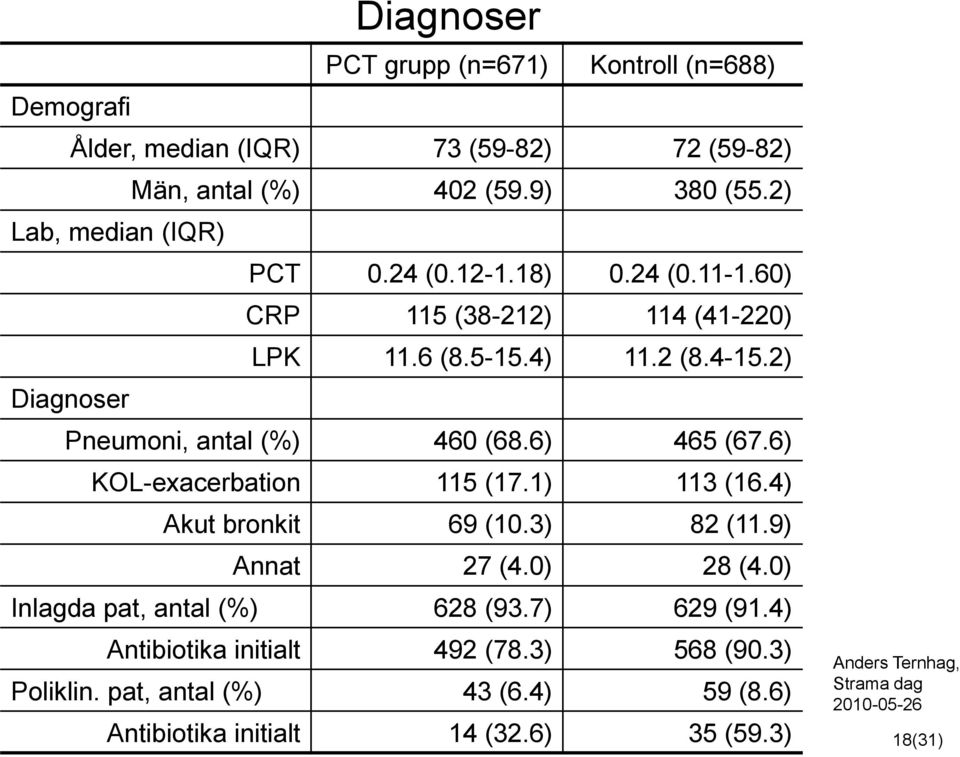 2) Diagnoser Pneumoni, antal (%) 460 (68.6) 465 (67.6) KOL-exacerbation 115 (17.1) 113 (16.4) Akut bronkit 69 (10.3) 82 (11.9) Annat 27 (4.0) 28 (4.