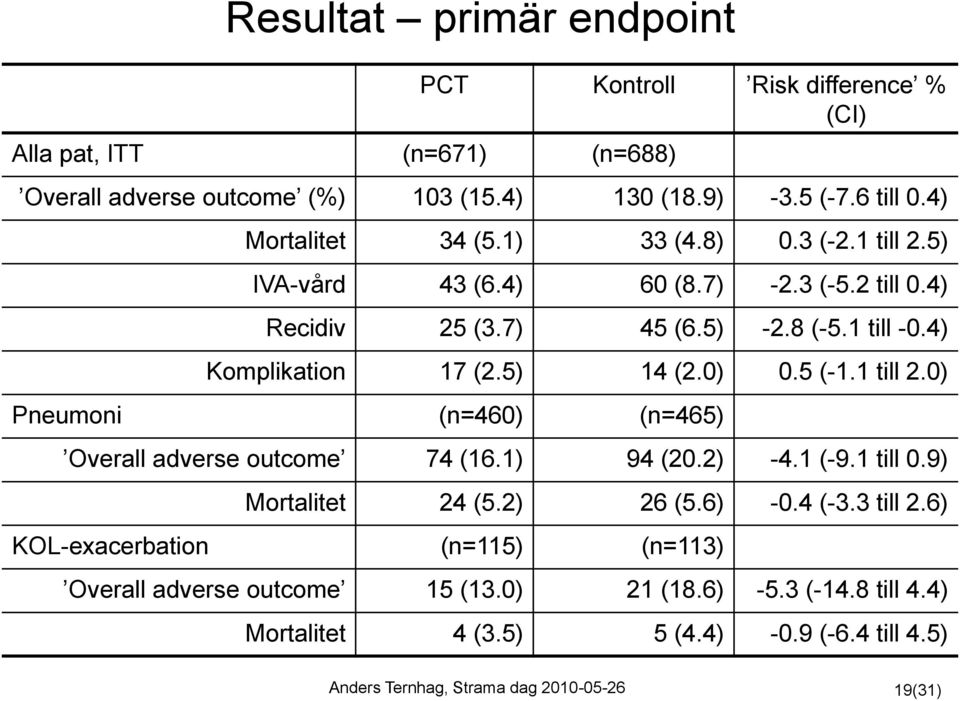 4) Komplikation 17 (2.5) 14 (2.0) 0.5 (-1.1 till 2.0) Pneumoni (n=460) (n=465) Overall adverse outcome 74 (16.1) 94 (20.2) -4.1 (-9.1 till 0.9) Mortalitet 24 (5.