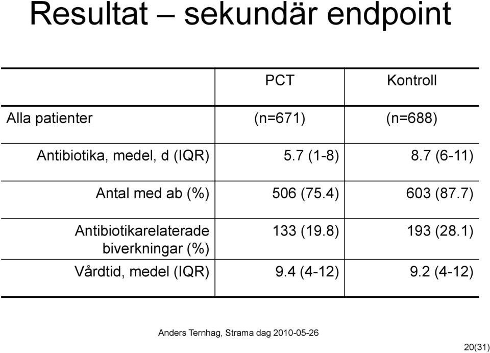 7 (6-11) Antal med ab (%) 506 (75.4) 603 (87.