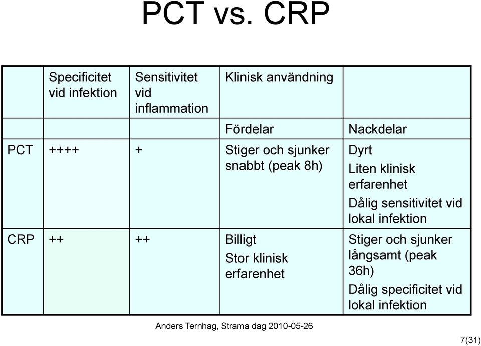 Fördelar PCT ++++ + Stiger och sjunker snabbt (peak 8h) CRP ++ ++ Billigt Stor klinisk