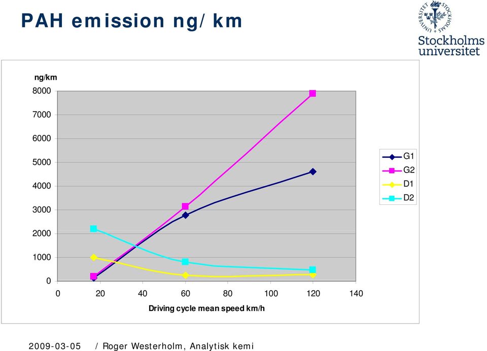 60 80 100 120 140 Driving cycle mean speed
