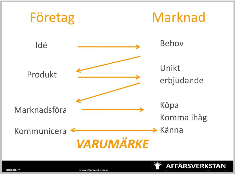 erbjudande Marknadsföra