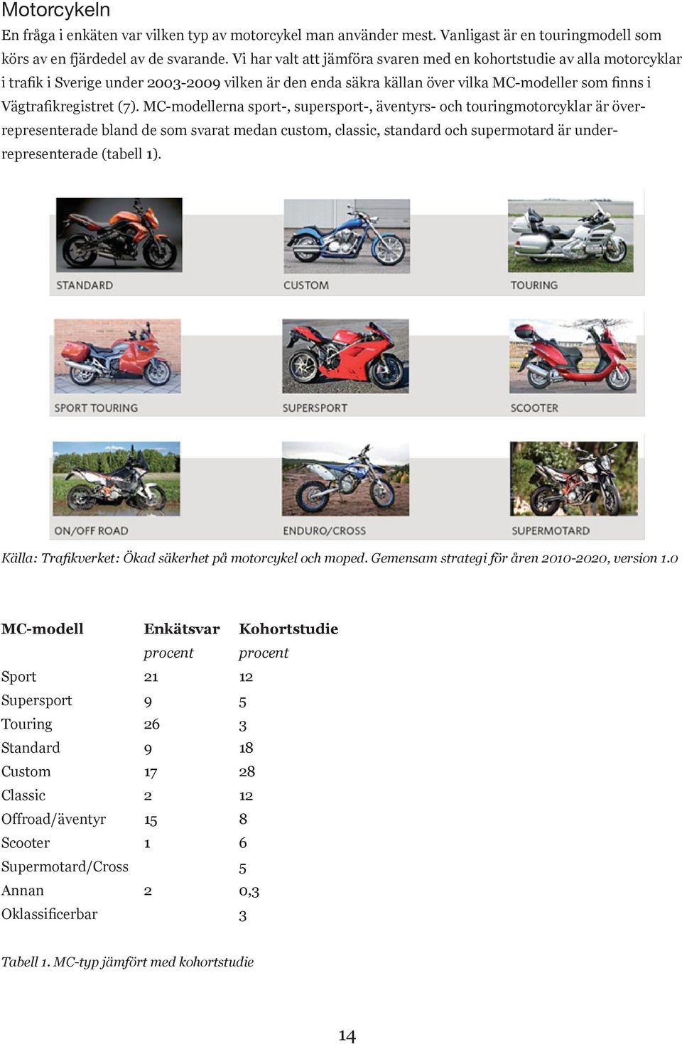MC-modellerna sport-, supersport-, äventyrs- och touringmotorcyklar är överrepresenterade bland de som svarat medan custom, classic, standard och supermotard är underrepresenterade (tabell 1).