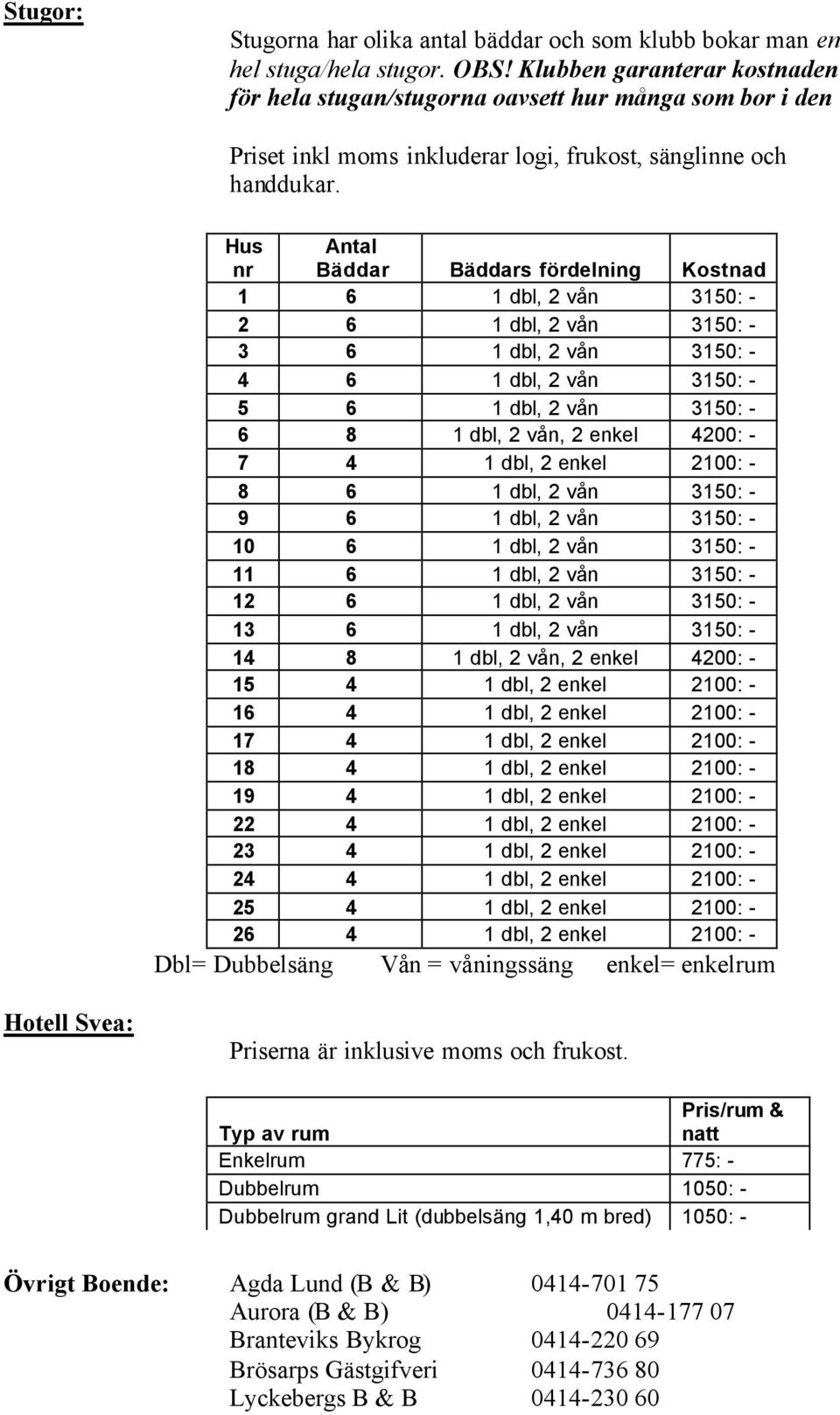 Hus nr Antal Bäddar Bäddars fördelning Kostnad 1 6 1 dbl, 2 vån 3150: - 2 6 1 dbl, 2 vån 3150: - 3 6 1 dbl, 2 vån 3150: - 4 6 1 dbl, 2 vån 3150: - 5 6 1 dbl, 2 vån 3150: - 6 8 1 dbl, 2 vån, 2 enkel