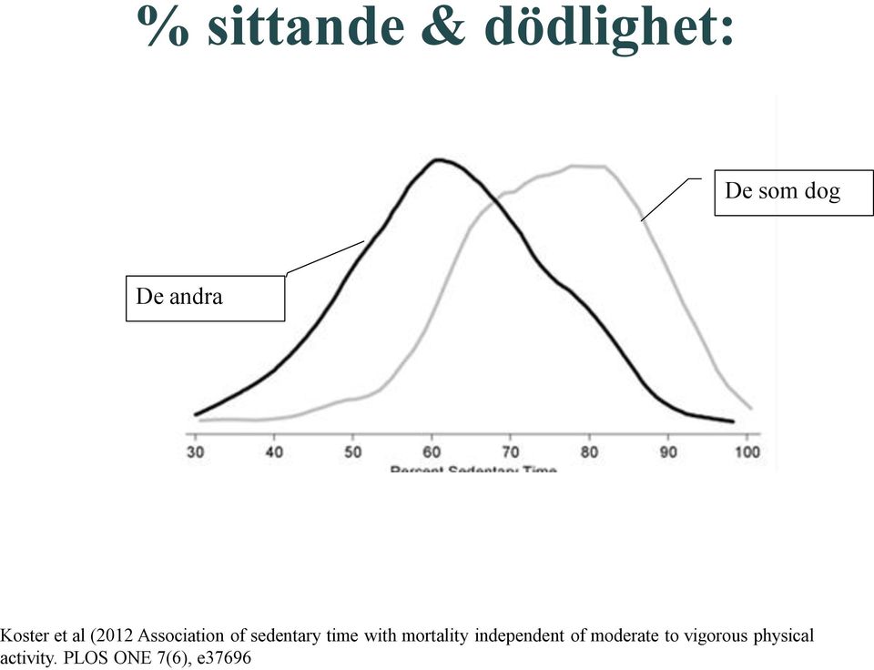 time with mortality independent of moderate