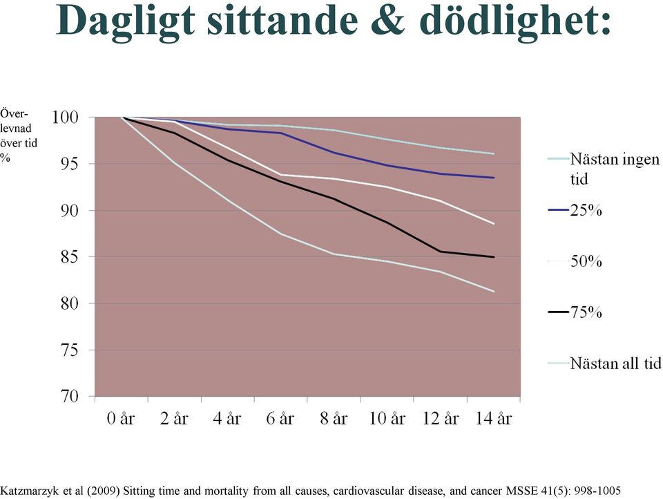 time and mortality from all causes,