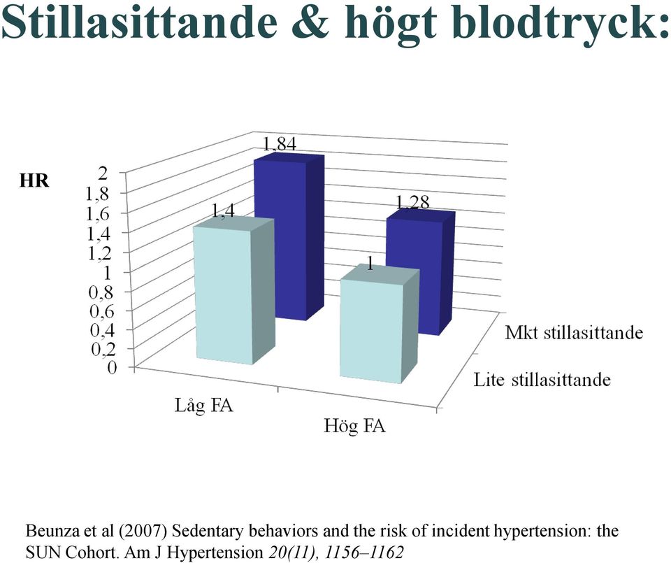 and the risk of incident hypertension: