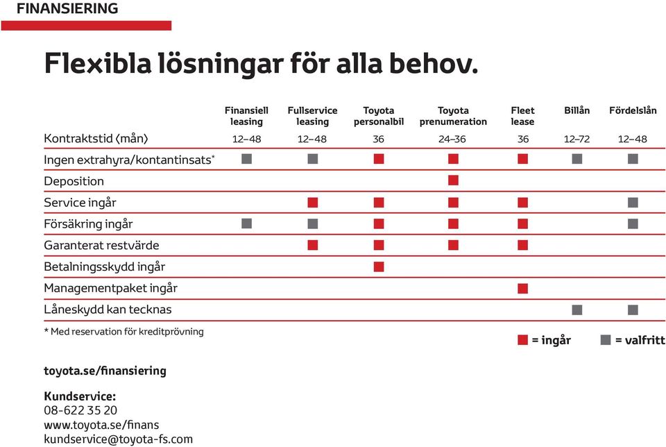 Garanterat restvärde Betalningsskydd ingår Managementpaket ingårår Låneskydd kan tecknas Finansiell leasing Fullservice leasing