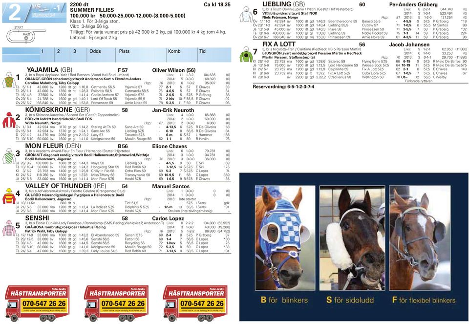 6 (0) ORANGE-GRÖN schackrutig;vita;vit Andersson Kurt o Ekström Anders 0: 0--0 68.88 (0) Caroline Malmborg, Täby Galopp Hcp: 78 0: 6-0-.807 (0) Tä -.000 åv 00 dt gd.