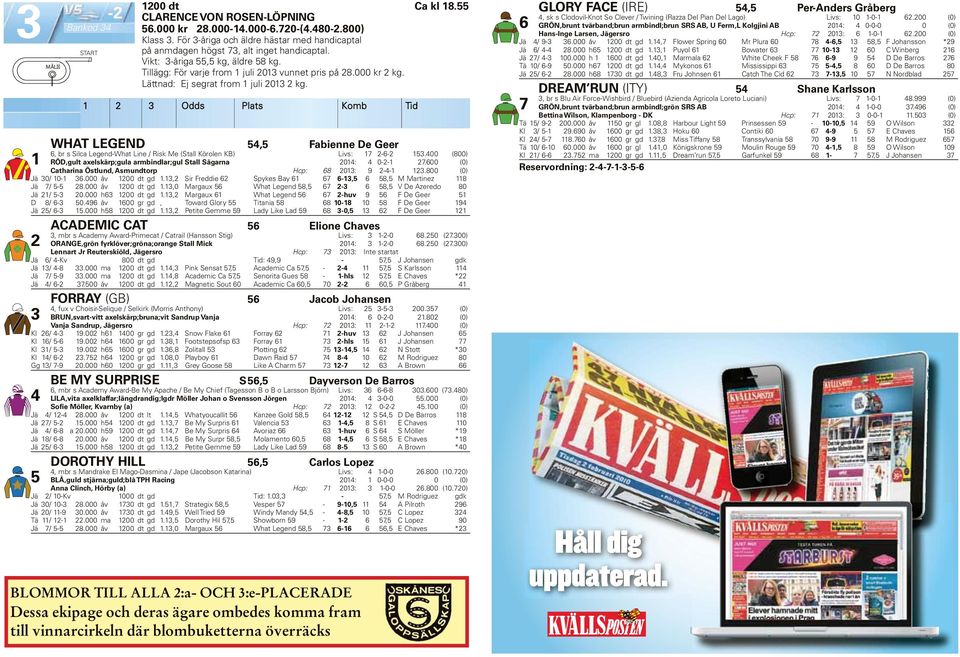 Odds Plats Komb Tid WHAT LEGEND, Fabienne De Geer 6, br s Silca Legend-What Line Risk Me (Stall Körolen KB) Livs: 7-6-.00 (800) RÖD,gult axelskärp;gula armbindlar;gul Stall Sågarna 0: 0-- 7.