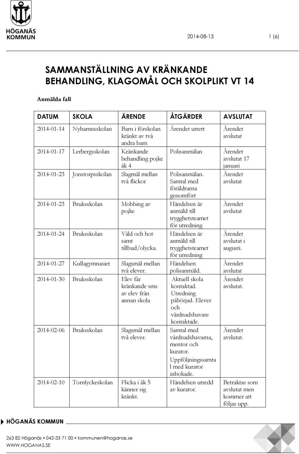 tillbud/olycka. 2014-01-27 Kullagymnasiet Slagsmål mellan två elever. 2014-01-30 Bruksskolan Elev får kränkande sms av elev från annan skola 2014-02-06 Bruksskolan Slagsmål mellan två elever.