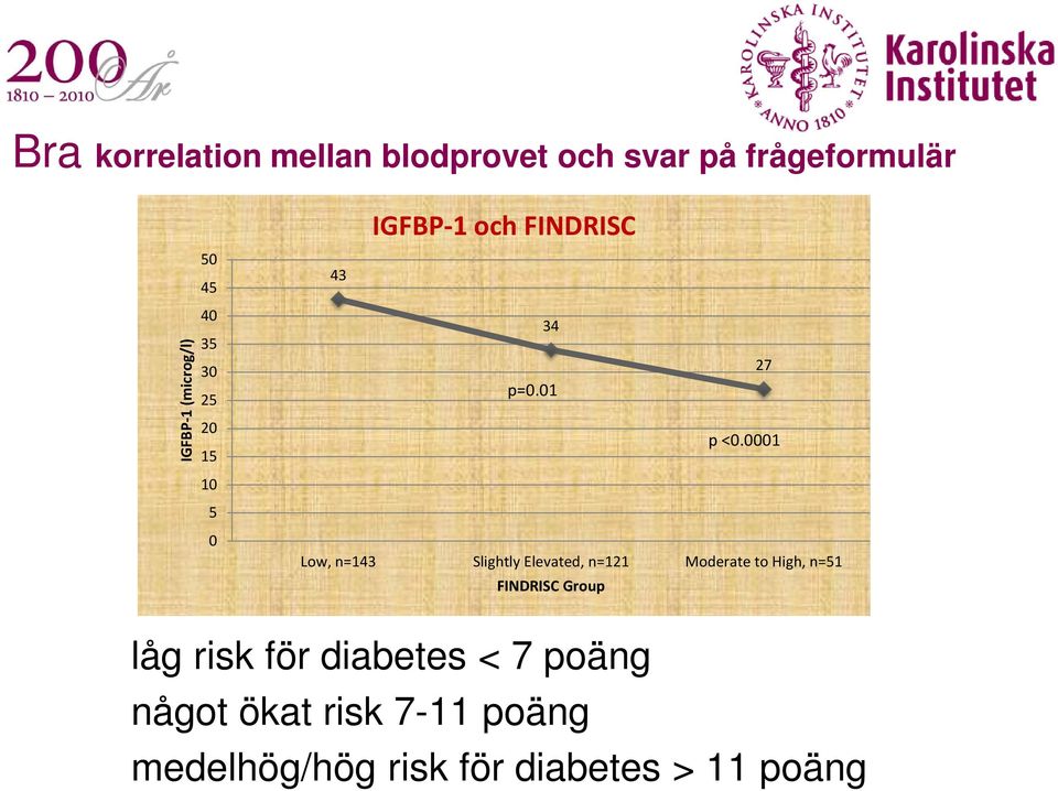 0001 Low, n=143 Slightly Elevated, n=121 Moderate to High, n=51 FINDRISC Group låg