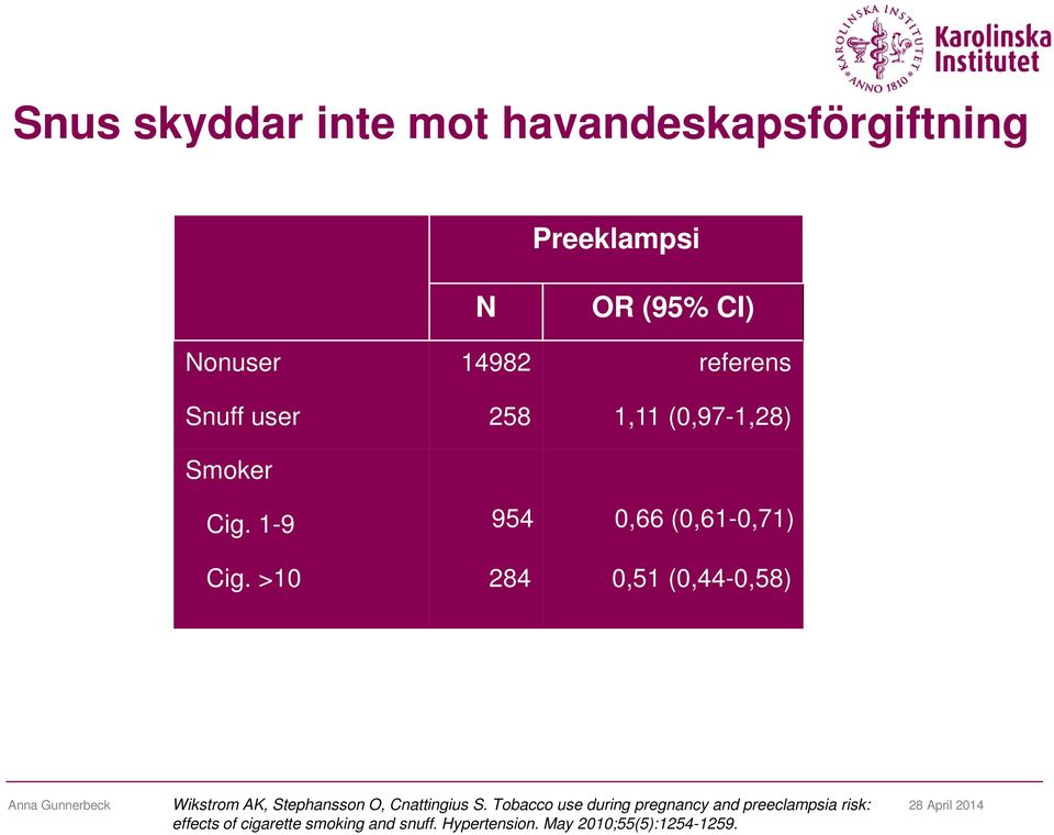 >10 284 0,51 (0,44-0,58) Anna Gunnerbeck Wikstrom AK, Stephansson O, Cnattingius S.