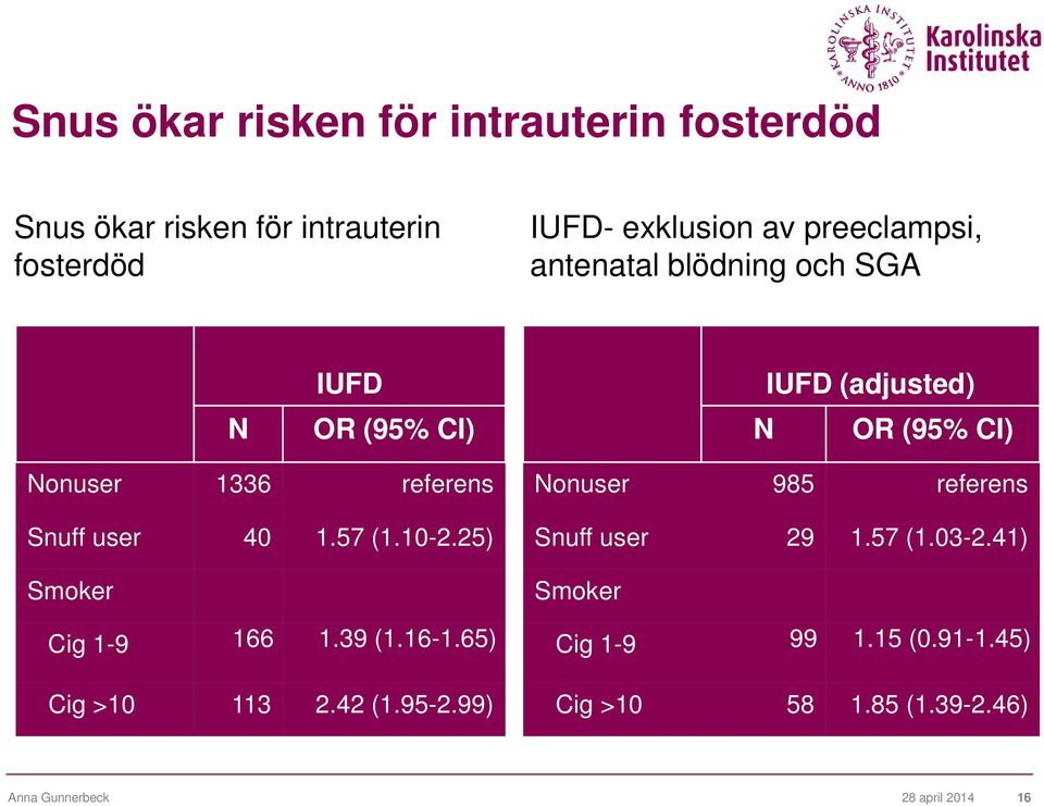 Snuff user 40 1.57 (1.10-2.25) Smoker Cig 1-9 166 1.39 (1.16-1.65) Cig >10 113 2.42 (1.95-2.