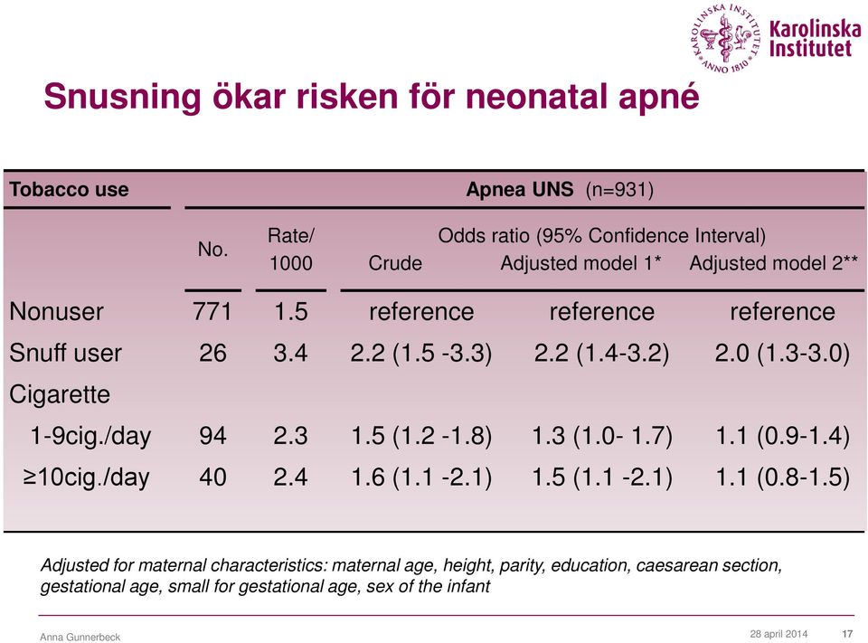 5 reference reference reference Snuff user 26 3.4 2.2 (1.5-3.3) 2.2 (1.4-3.2) 2.0 (1.3-3.0) Cigarette 1-9cig./day 94 2.3 1.5 (1.2-1.8) 1.3 (1.0-1.