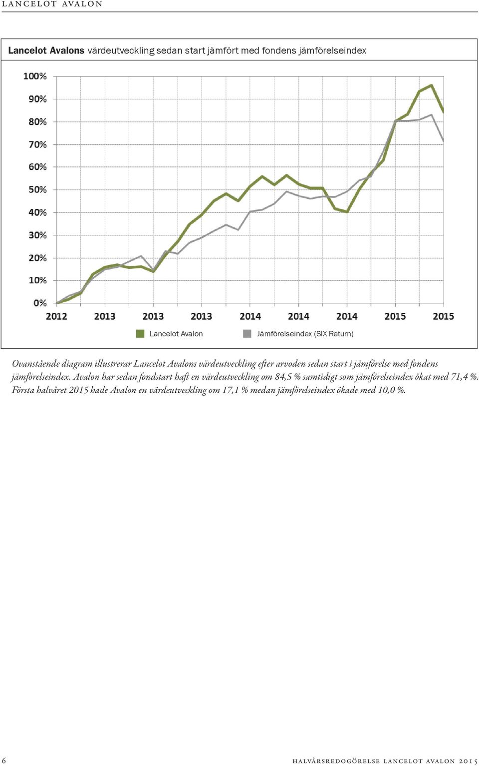 jämförelseindex. Avalon har sedan fondstart haft en värdeutveckling om 84,5 % samtidigt som jämförelseindex ökat med 71,4 %.