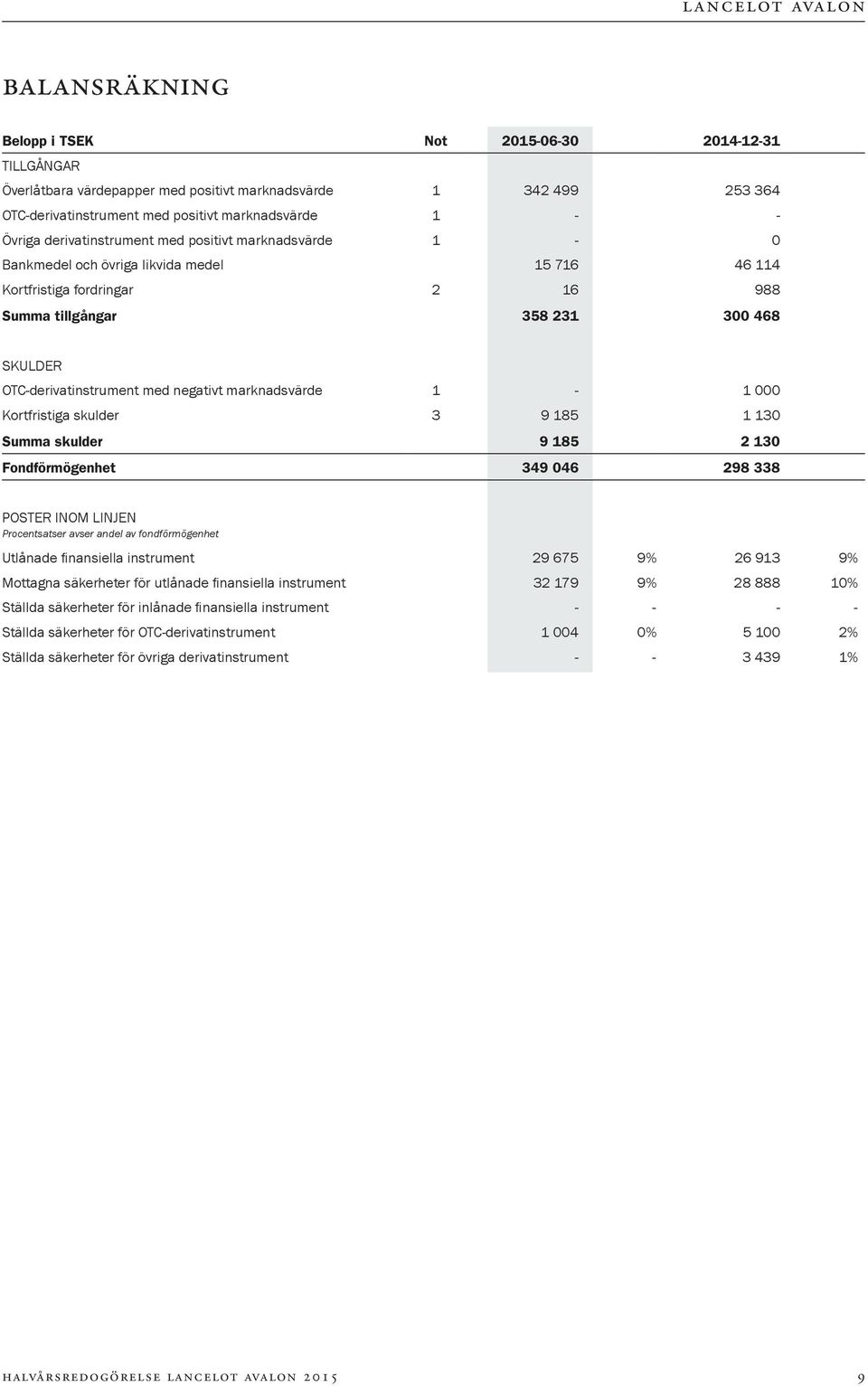 negativt marknadsvärde 1-1 000 Kortfristiga skulder 3 9 185 1 130 Summa skulder 9 185 2 130 Fondförmögenhet 349 046 298 338 POSTER INOM LINJEN Procentsatser avser andel av fondförmögenhet Utlånade