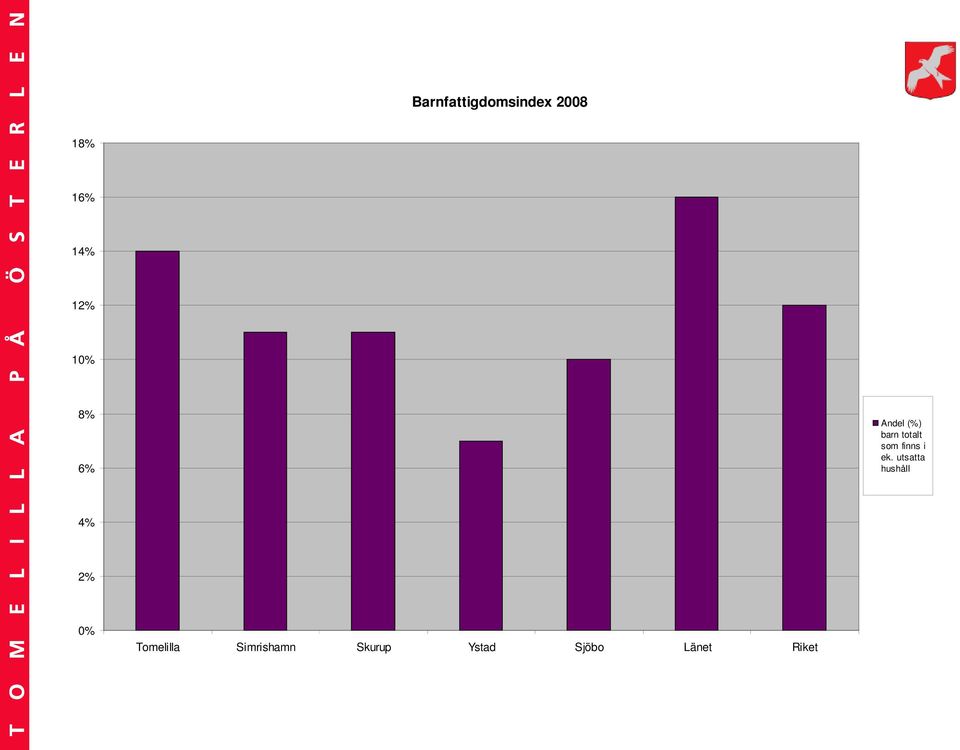 i ek. utsatta hushåll 4% 2% 0% Tomelilla