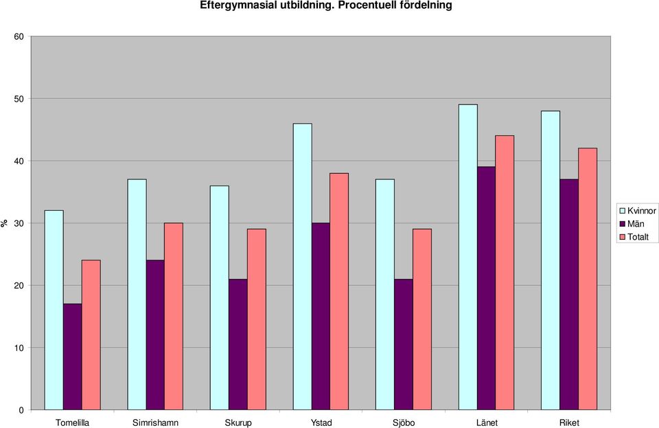 30 Kvinnor Män Totalt 20 10 0