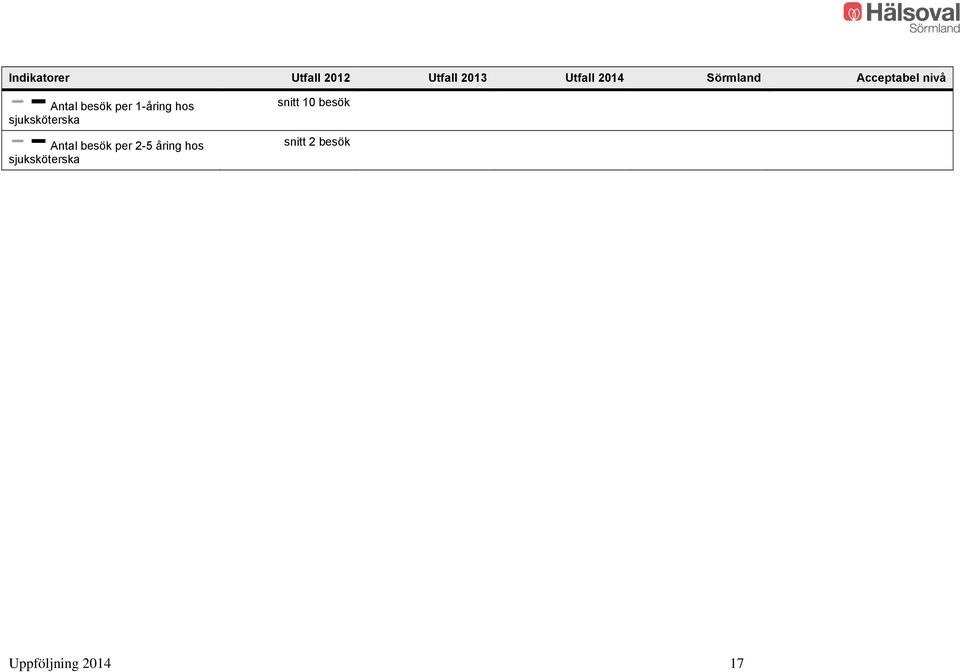 hos sjuksköterska Antal besök per 2-5 åring hos