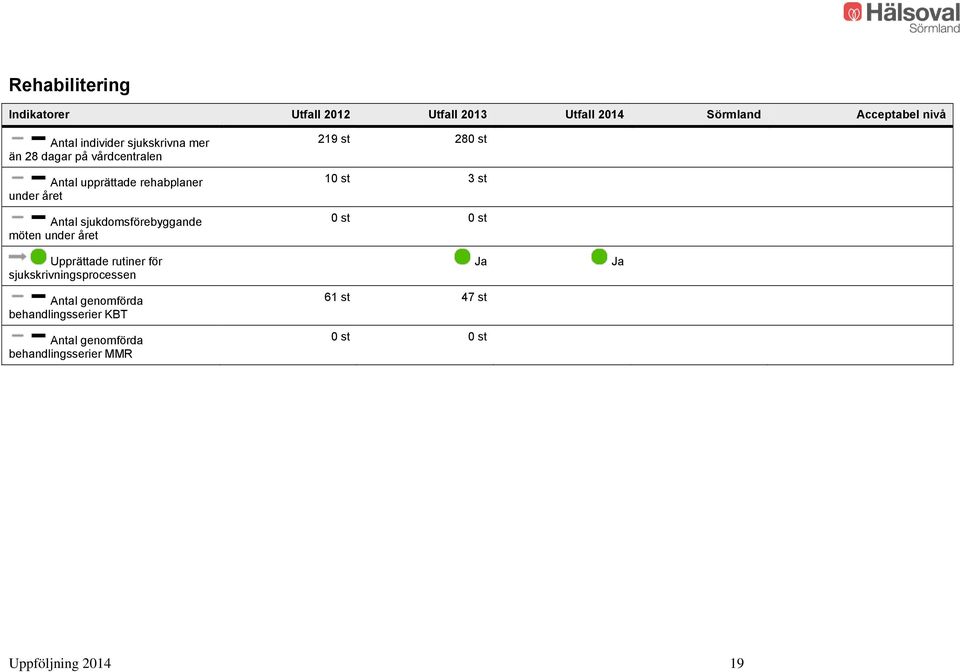 sjukdomsförebyggande möten under året Upprättade rutiner för sjukskrivningsprocessen Antal genomförda