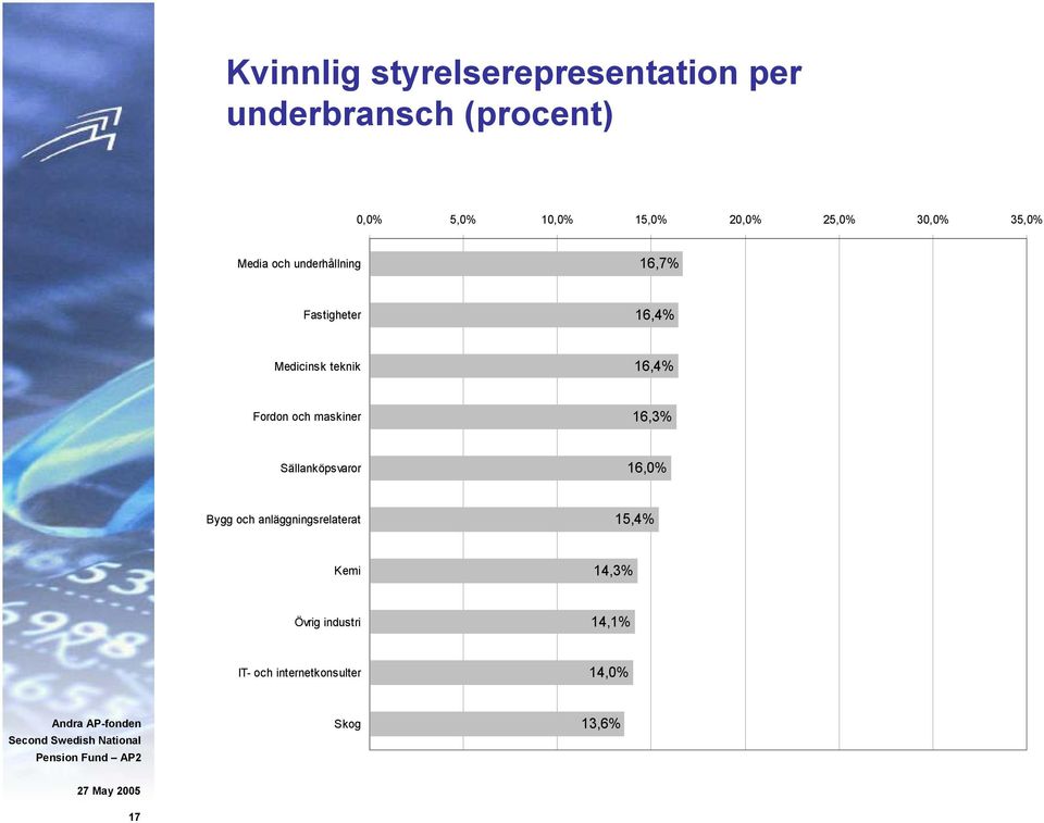 teknik 16,4% Fordon och maskiner 16,3% Sällanköpsvaror 16,0% Bygg och