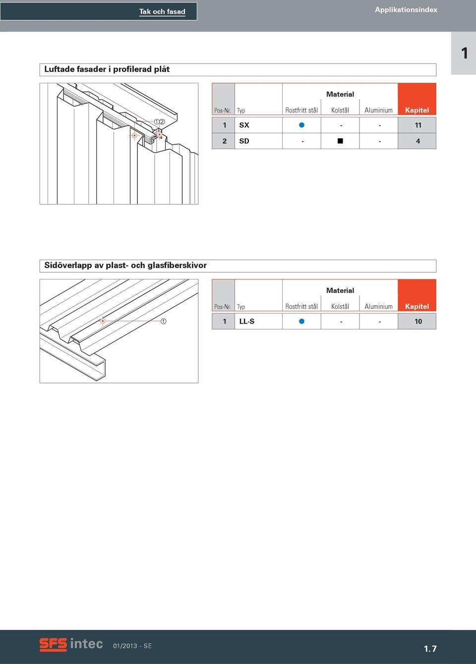 Typ Rostfritt stål Kolstål Aluminium Kapitel 1 SX - - 11 2 SD - - 4 1 2