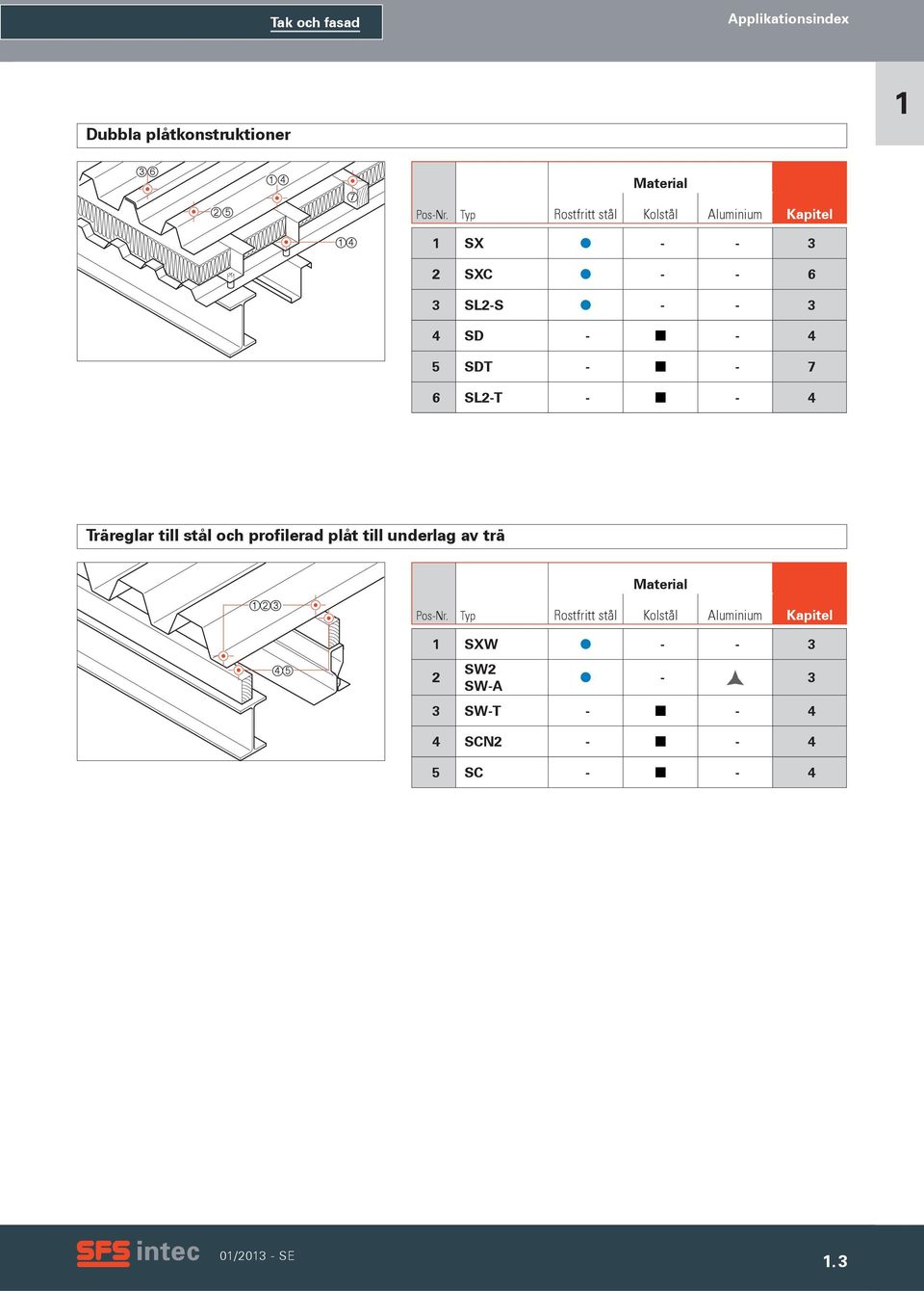 SDT - - 7 6 SL2-T - - 4 3 4 5 Träreglar till stål och profilerad plåt till underlag av trä 6 Pos-Nr.