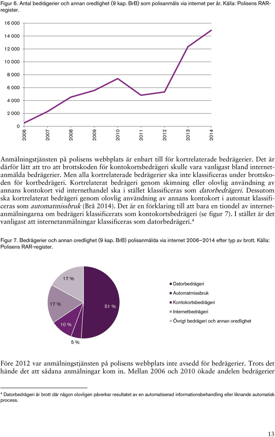 Det är därför lätt att tro att brottskoden för kontokortsbedrägeri skulle vara vanligast bland internetanmälda bedrägerier.