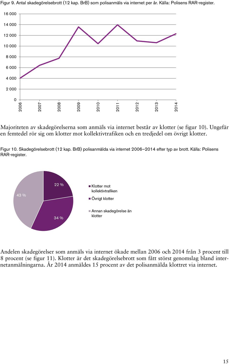 Ungefär en femtedel rör sig om klotter mot kollektivtrafiken och en tredjedel om övrigt klotter. Figur 10. Skadegörelsebrott (12 kap. BrB) polisanmälda via internet 2006 2014 efter typ av brott.