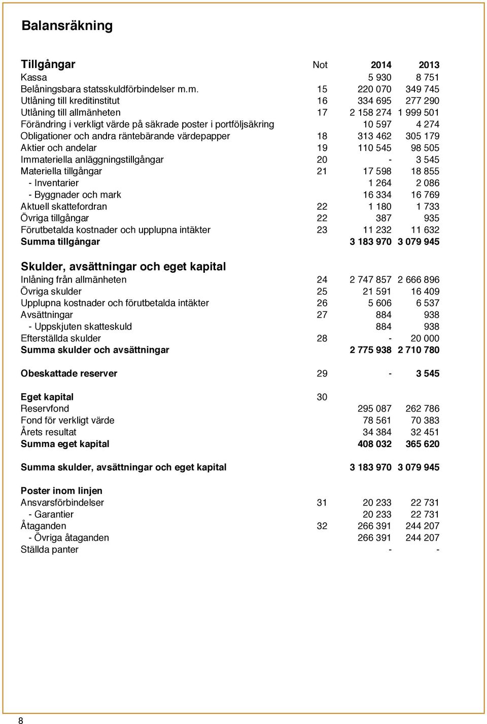 Obligationer och andra räntebärande värdepapper 18 313 462 305 179 Aktier och andelar 19 110 545 98 505 Immateriella anläggningstillgångar 20-3 545 Materiella tillgångar 21 17 598 18 855 -