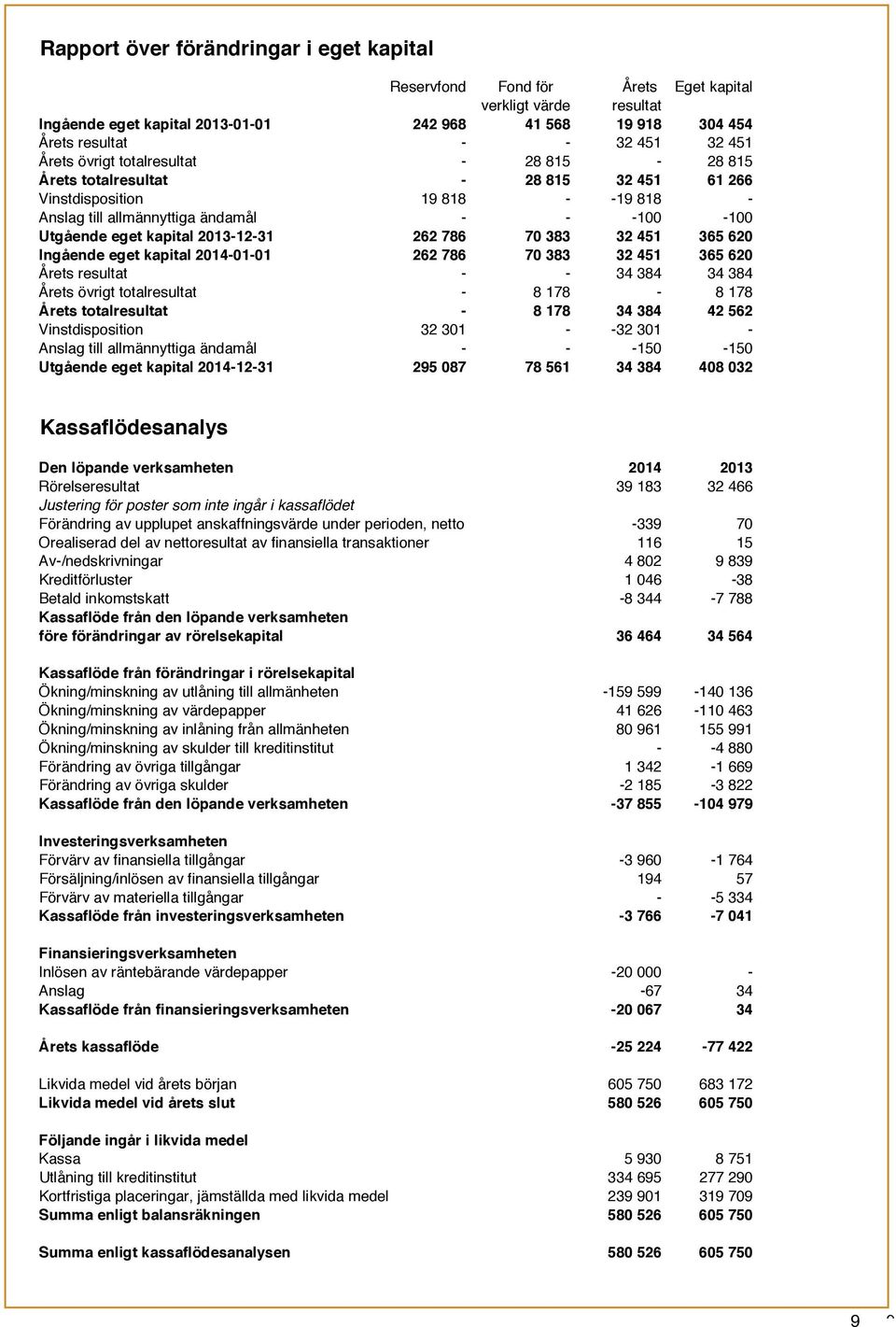 2013-12-31 262 786 70 383 32 451 365 620 Ingående eget kapital 2014-01-01 262 786 70 383 32 451 365 620 Årets resultat - - 34 384 34 384 Årets övrigt totalresultat - 8 178-8 178 Årets totalresultat -