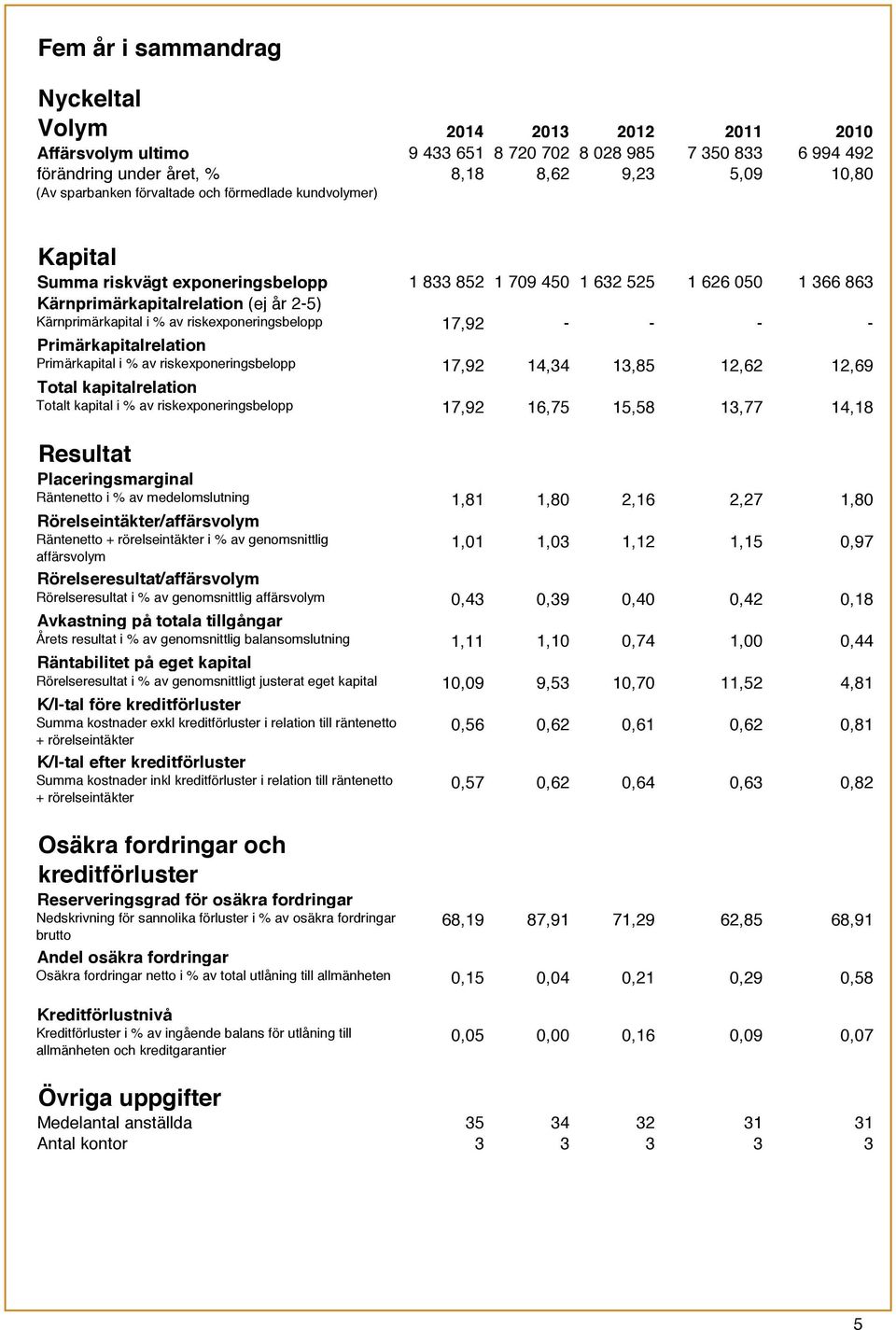 riskexponeringsbelopp 17,92 - - - - Primärkapitalrelation Primärkapital i % av riskexponeringsbelopp 17,92 14,34 13,85 12,62 12,69 Total kapitalrelation Totalt kapital i % av riskexponeringsbelopp