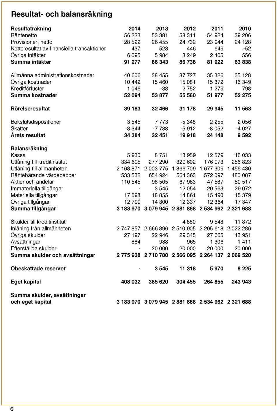 Övriga kostnader 10 442 15 460 15 081 15 372 16 349 Kreditförluster 1 046-38 2 752 1 279 798 Summa kostnader 52 094 53 877 55 560 51 977 52 275 Rörelseresultat 39 183 32 466 31 178 29 945 11 563