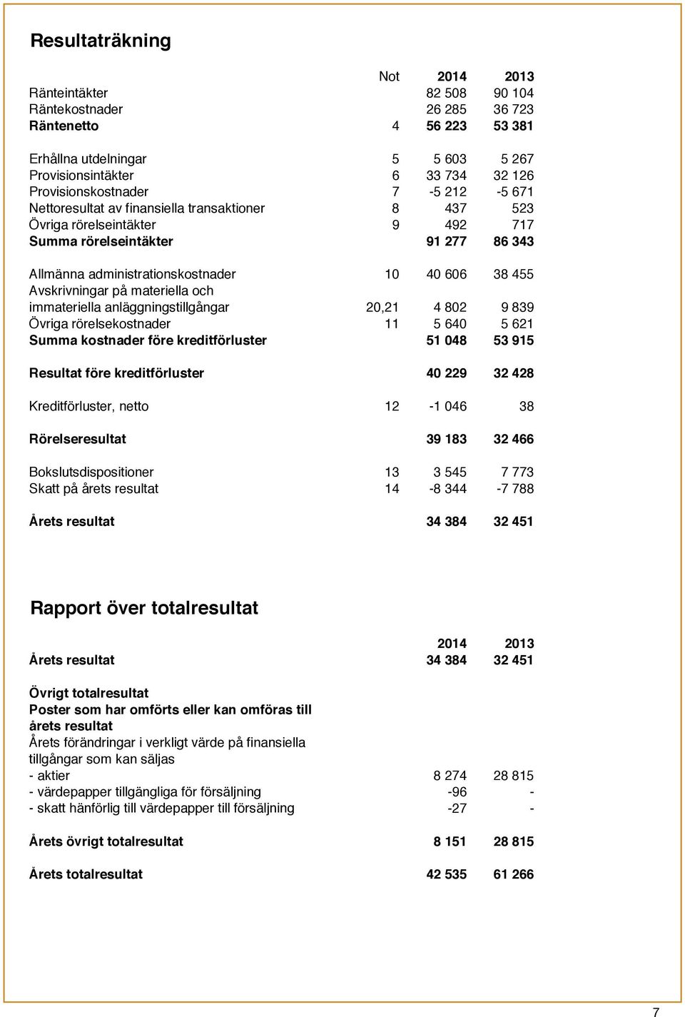 38 455 Avskrivningar på materiella och immateriella anläggningstillgångar 20,21 4 802 9 839 Övriga rörelsekostnader 11 5 640 5 621 Summa kostnader före kreditförluster 51 048 53 915 Resultat före