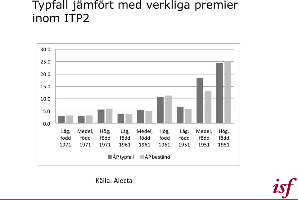 0 Låg, född 1971 Medel, född 1971 Hög, född 1971 Låg, född 1961