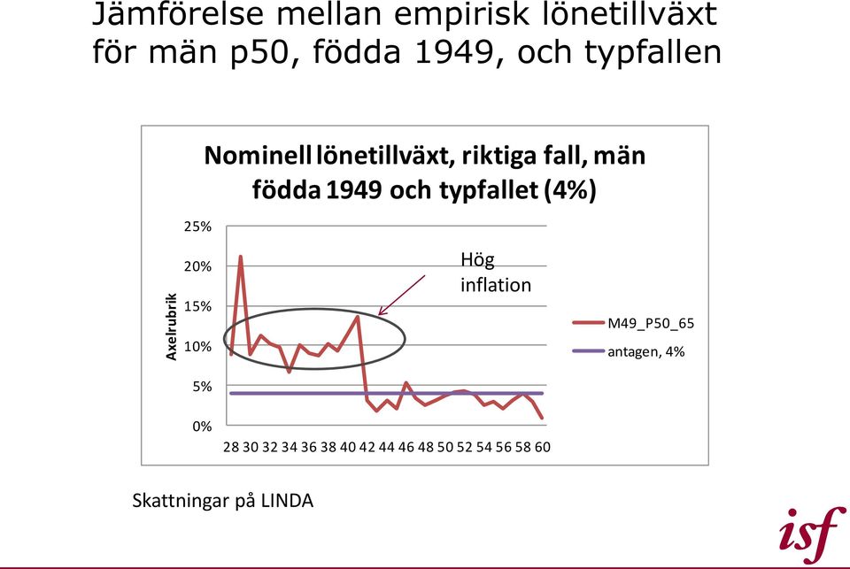 fall, män födda 1949 och typfallet (4%) Hög inflation M49_P50_65