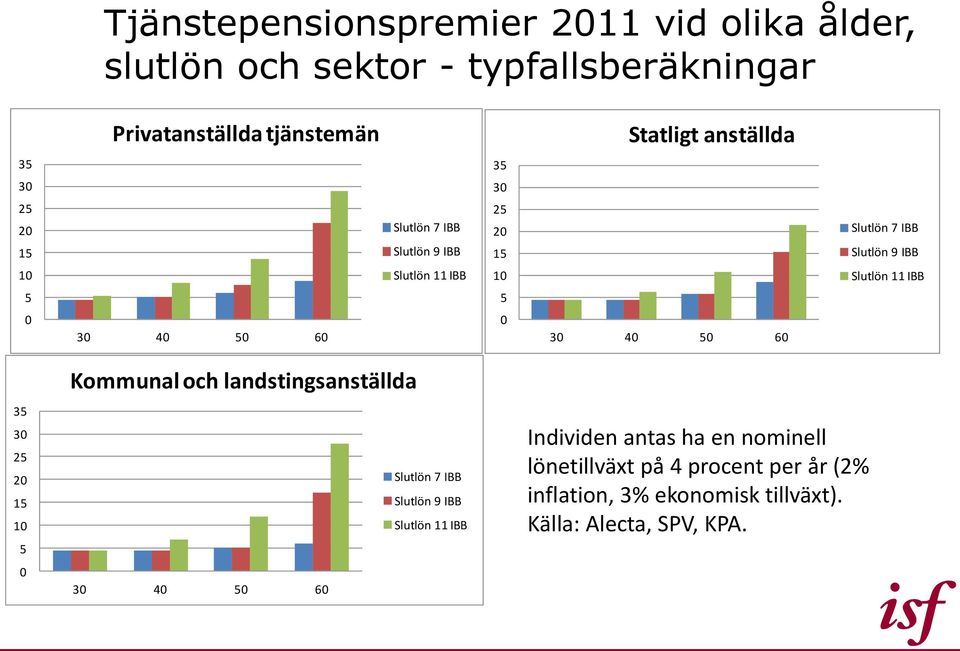 IBB 5 5 0 30 40 50 60 0 30 40 50 60 35 30 25 20 15 10 5 0 Kommunal och landstingsanställda Slutlön 7 IBB Slutlön 9 IBB Slutlön 11