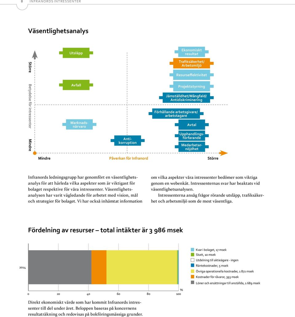 ledningsgrupp har genomfört en väsentlighetsanalys för att härleda vilka aspekter som är viktigast för bolaget respektive för våra intressenter.