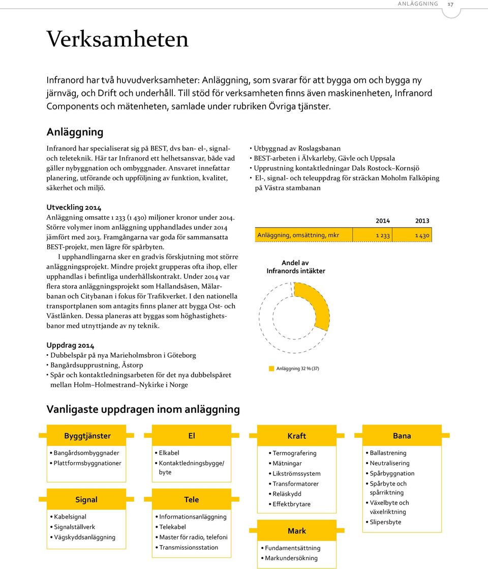 Anläggning Infranord har specialiserat sig på BEST, dvs ban- el-, signaloch teleteknik. Här tar Infranord ett helhetsansvar, både vad gäller nybyggnation och ombyggnader.