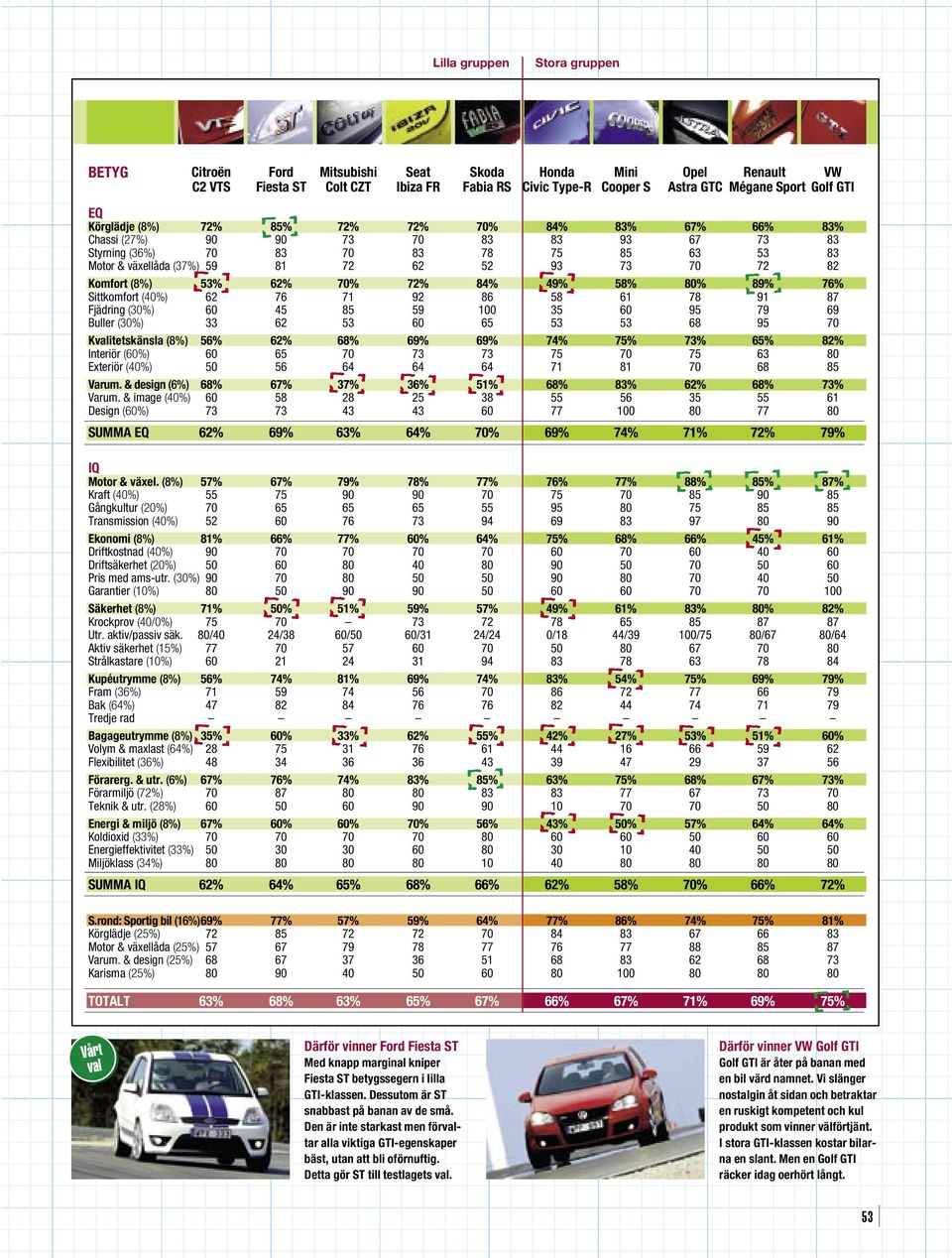 Komfort (8%) 53% 62% 70% 72% 84% 49% 58% 80% 89% 76% Sittkomfort (40%) 62 76 71 92 86 58 61 78 91 87 Fjädring (30%) 60 45 85 59 100 35 60 95 79 69 Buller (30%) 33 62 53 60 65 53 53 68 95 70