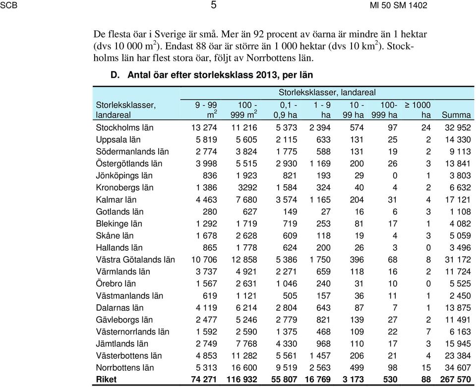 Antal öar efter storleksklass 2013, per län Storleksklasser, landareal 9-99 100-0,1 - m 2 999 m 2 0,9 ha Storleksklasser, landareal 1-9 ha 10-99 ha 100-999 ha 1000 ha Summa Stockholms län 13 274 11