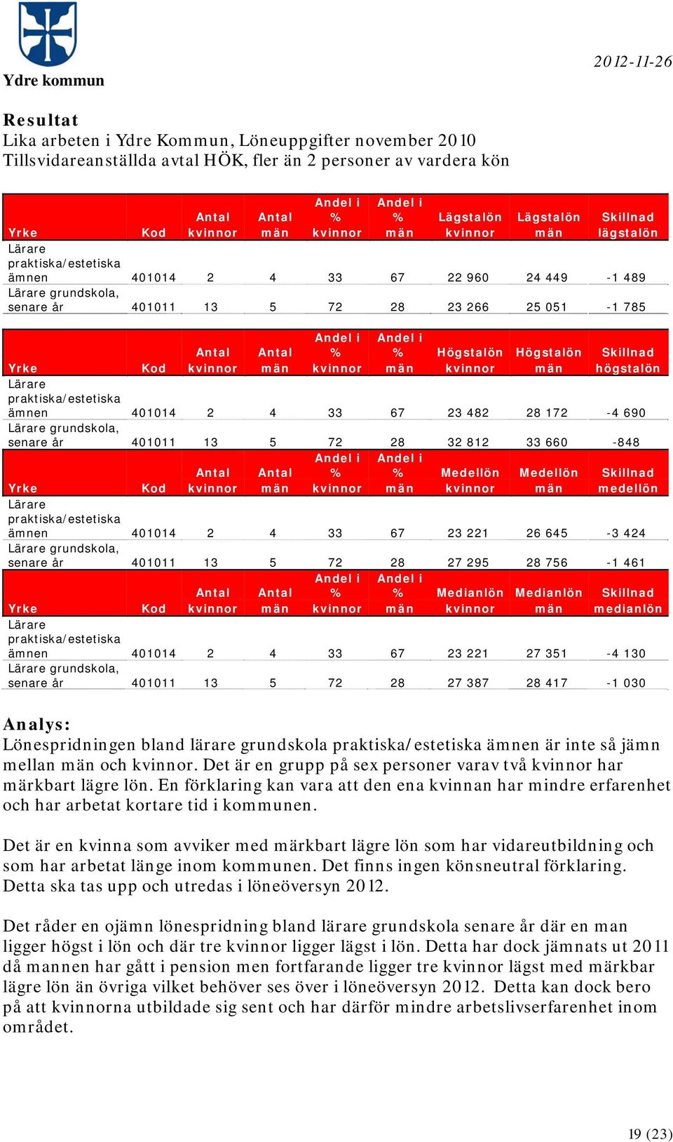 Andel i % Andel i % Högstalön Högstalön Skillnad Yrke Kod kvinnor män kvinnor män kvinnor män högstalön Lärare praktiska/estetiska ämnen 401014 2 4 33 67 23 482 28 172-4 690 Lärare grundskola, senare